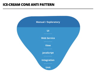 UI
Web Service
View
JavaScript
Integration
Unit
ICE-CREAM CONE ANTI PATTERN
Manual / Exploratory
 