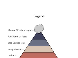 De
Unit tests
Integration tests
Web Service tests
Functional UI Tests
Manual / Exploratory tests
Legend
 