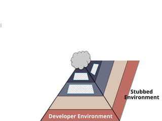 De
Integrated
Environment
Developer Environment
Stubbed
Environment
 