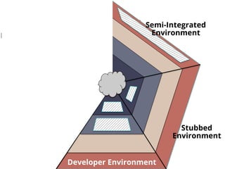 De
Integrated
Environment
Developer Environment
Semi-Integrated
Environment
Stubbed
Environment
 