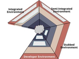 De
Integrated
Environment
Developer Environment
Semi-Integrated
Environment
Stubbed
Environment
 