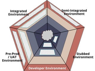 De
Integrated
Environment
Developer Environment
Semi-Integrated
Environment
Stubbed
Environment
Pre-Prod
/ UAT
Environment
 