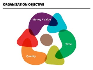 ORGANIZATION OBJECTIVE
Money / Value
Time
Quality
 