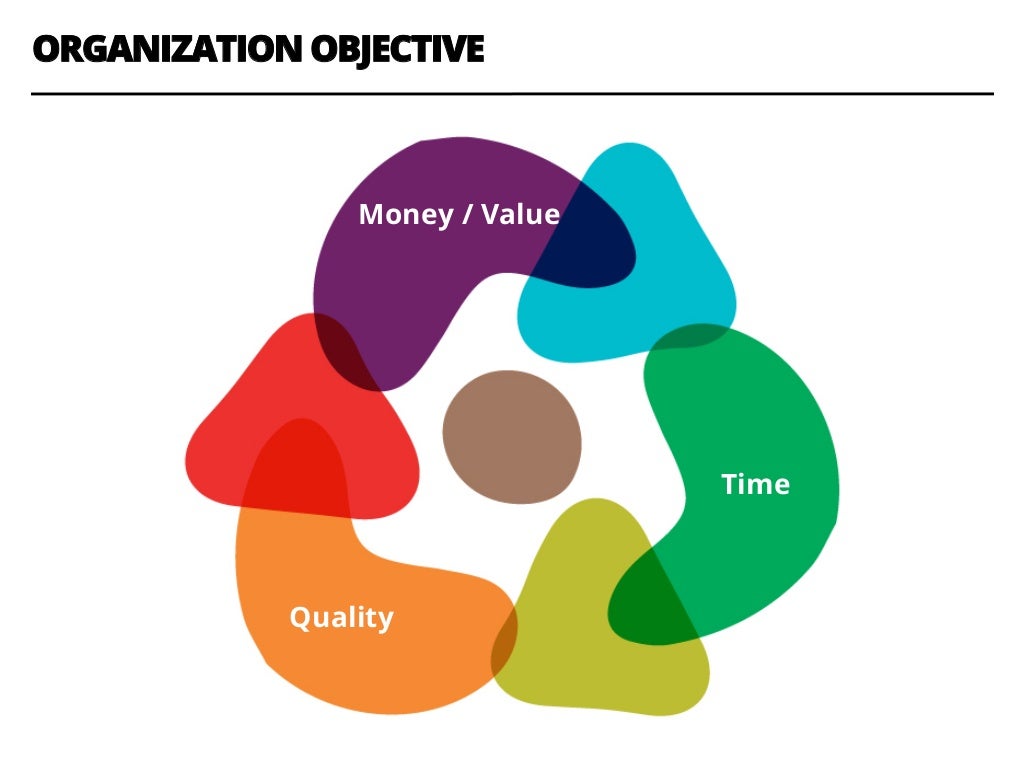 ORGANIZATION OBJECTIVE Money / Value