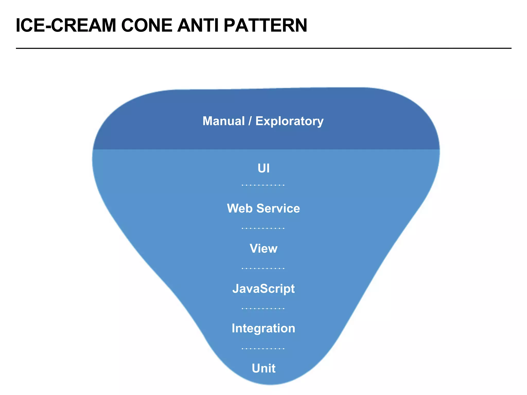 UI
Web Service
View
JavaScript
Integration
Unit
ICE-CREAM CONE ANTI PATTERN
Manual / Exploratory
 