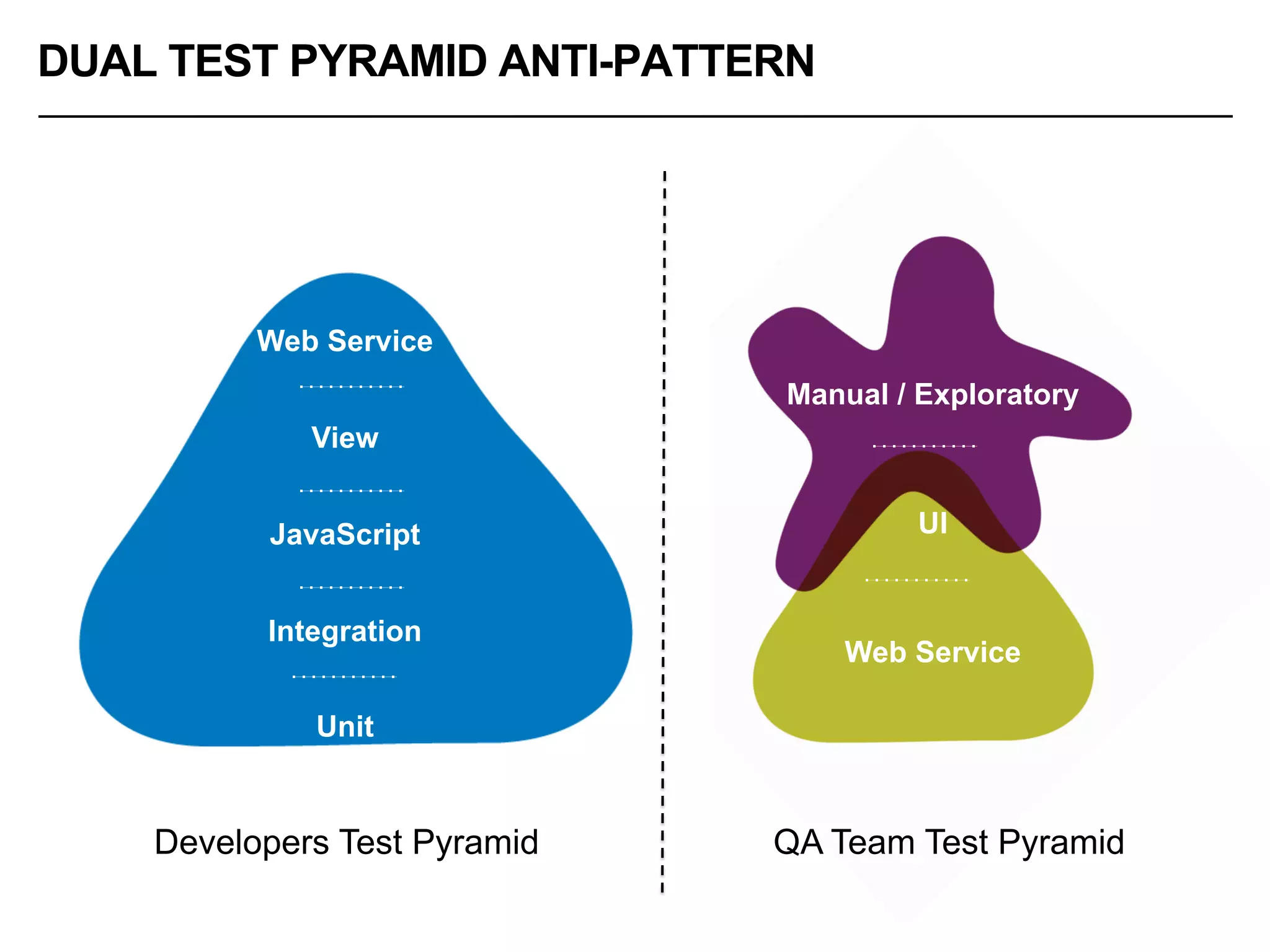 Developers Test Pyramid QA Team Test Pyramid
Web Service
View
JavaScript
Integration
Unit
Manual / Exploratory
UI
Web Service
DUAL TEST PYRAMID ANTI-PATTERN
 