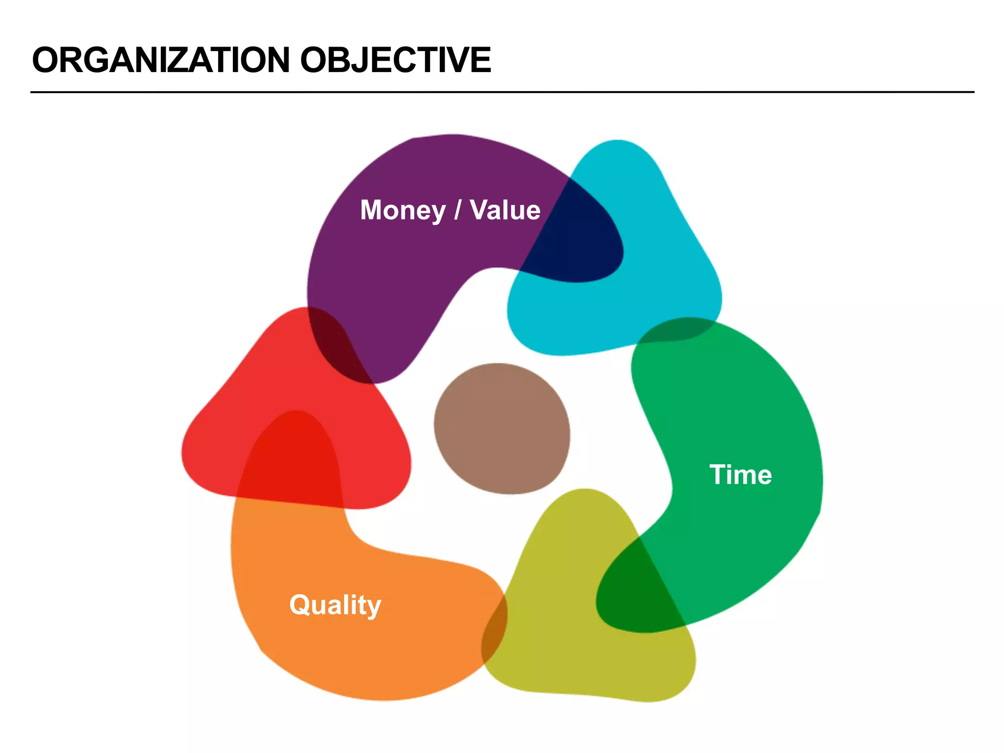 ORGANIZATION OBJECTIVE
Money / Value
Time
Quality
 