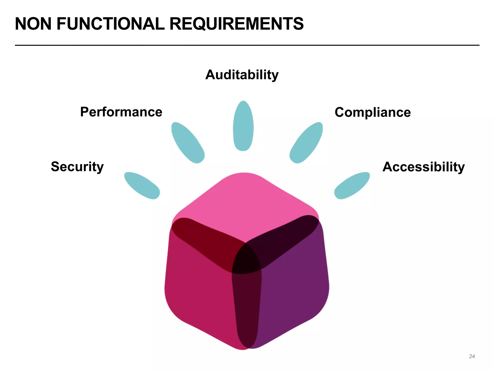 NON FUNCTIONAL REQUIREMENTS
24
Security
Performance
Auditability
Compliance
Accessibility
 