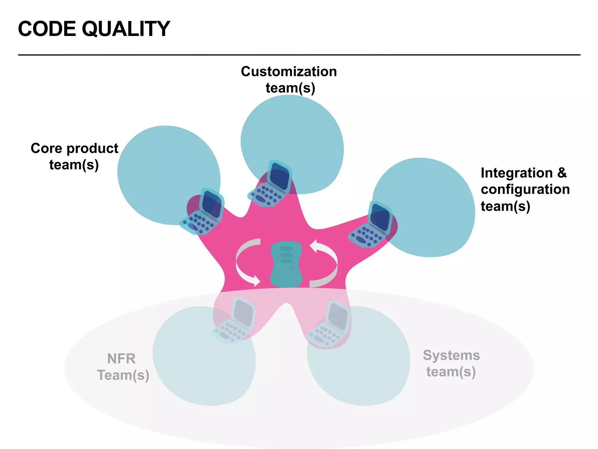 CODE QUALITY
Core product
team(s)
Customization
team(s)
Integration &
configuration
team(s)
Systems
team(s)
NFR
Team(s)
 
