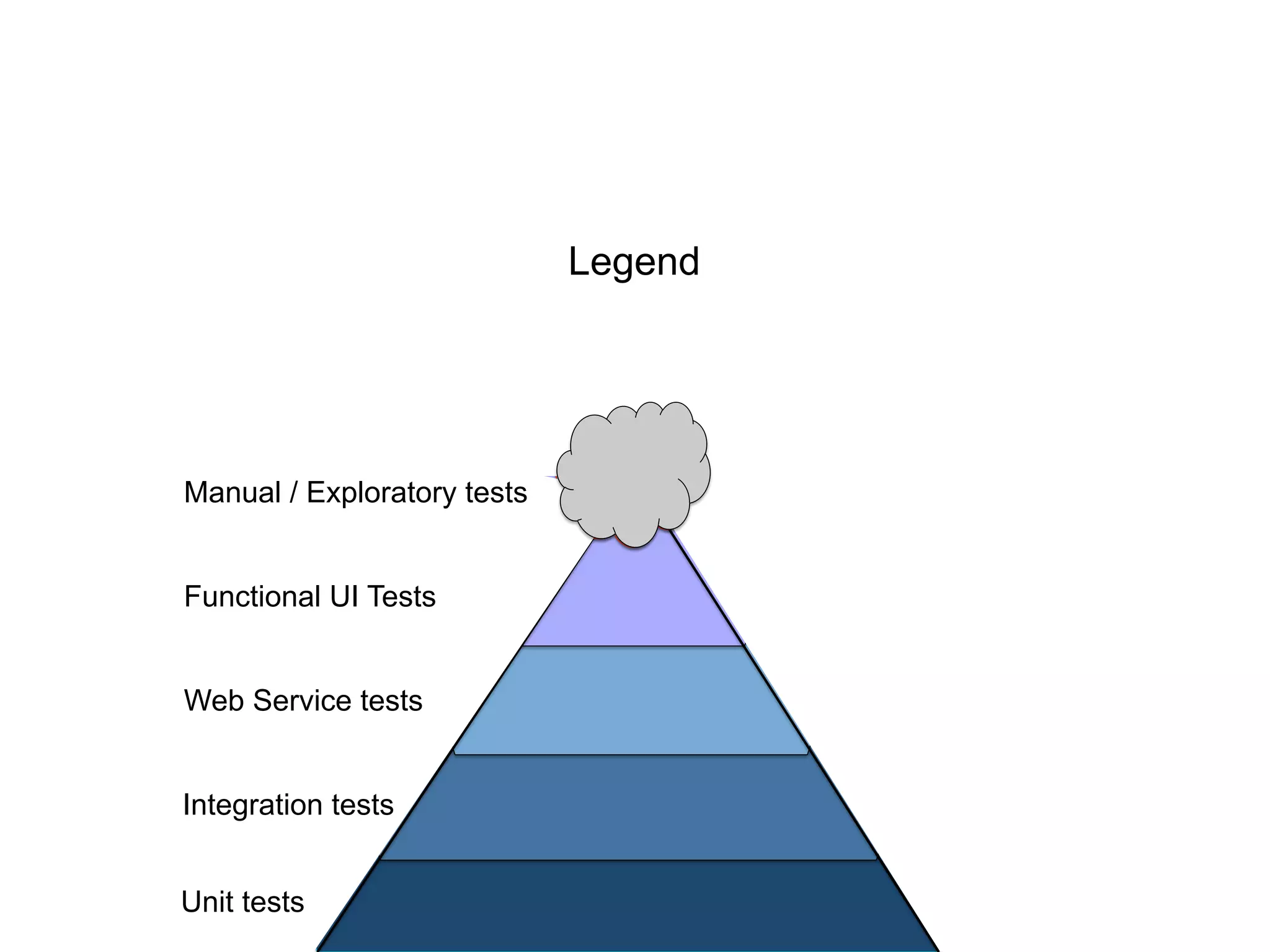 De
Integrated
Environment
Unit tests
Integration tests
Web Service tests
Functional UI Tests
Manual / Exploratory tests
Legend
 