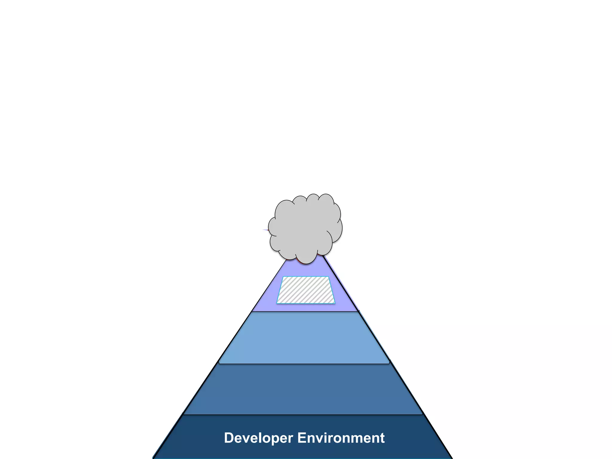 De
Integrated
Environment
Developer Environment
 