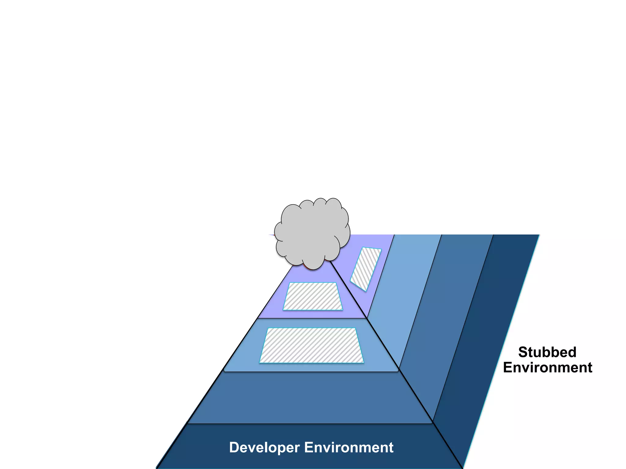 De
Integrated
Environment
Developer Environment
Stubbed
Environment
 
