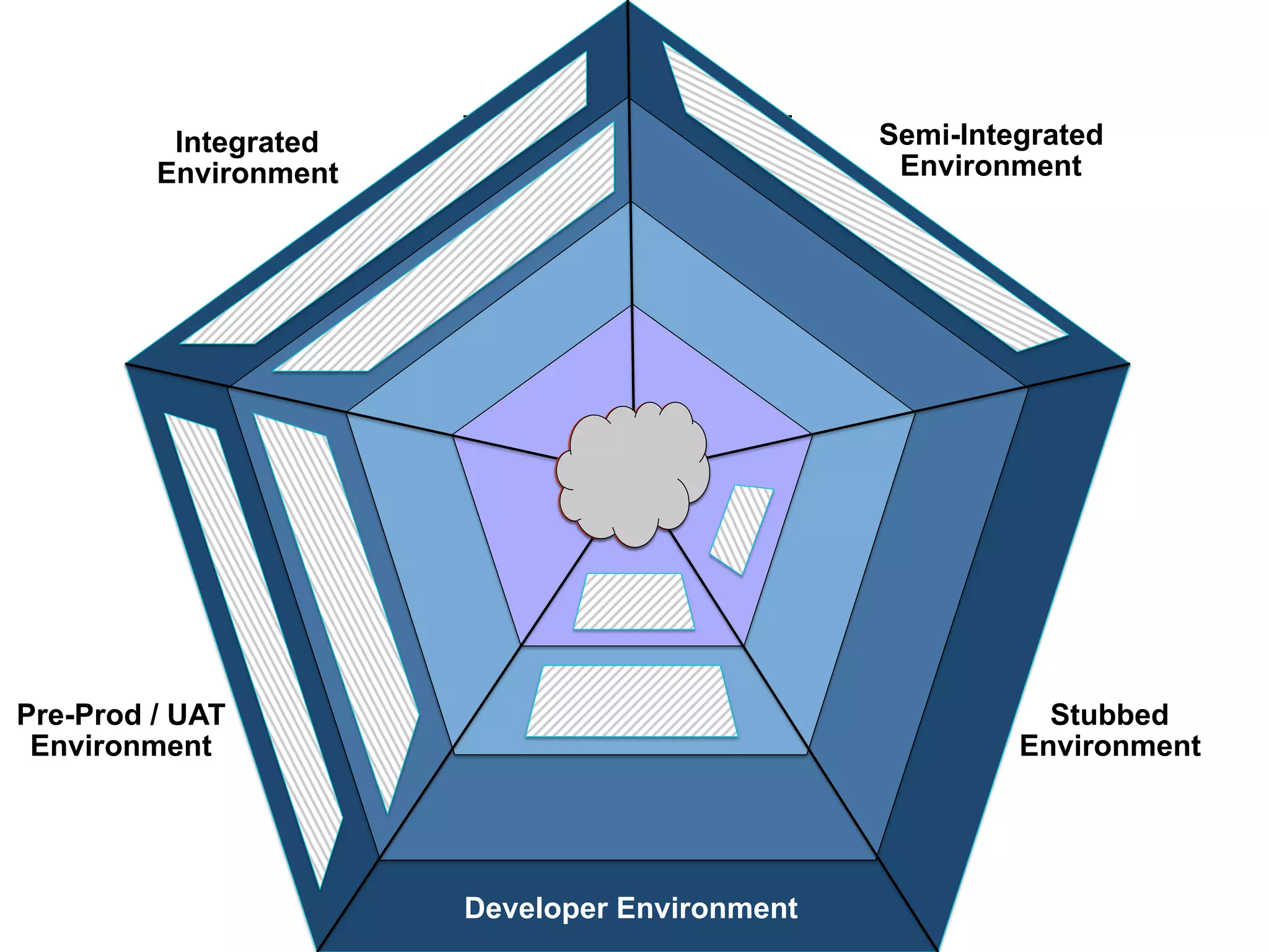 De
Integrated
Environment
Developer Environment
Semi-Integrated
Environment
Stubbed
Environment
Pre-Prod / UAT
Environment
 