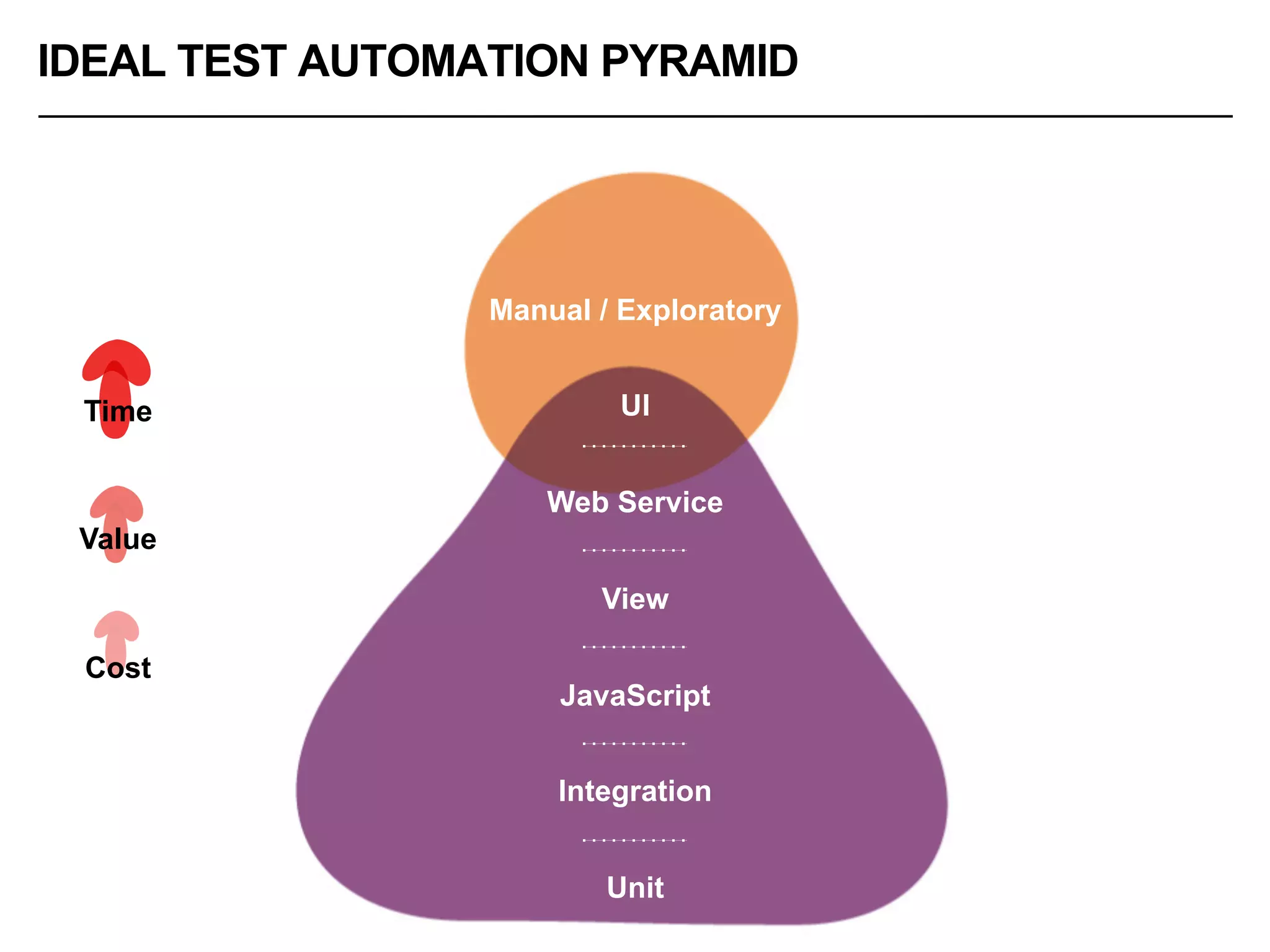 Manual / Exploratory
UI
Web Service
View
JavaScript
Integration
Unit
Time
Value
Cost
IDEAL TEST AUTOMATION PYRAMID
 