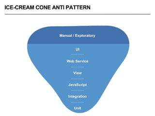 UI
Web Service
View
JavaScript
Integration
Unit
ICE-CREAM CONE ANTI PATTERN
Manual / Exploratory
 