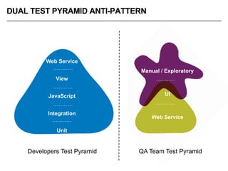 Developers Test Pyramid QA Team Test Pyramid
Web Service
View
JavaScript
Integration
Unit
Manual / Exploratory
UI
Web Service
DUAL TEST PYRAMID ANTI-PATTERN
 