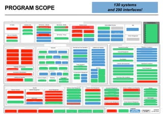 130 systems
and 290 interfaces!PROGRAM SCOPE
 