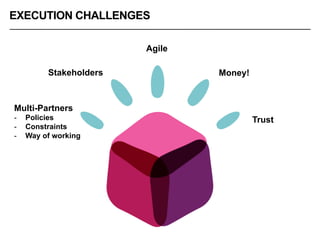 EXECUTION CHALLENGES
Multi-Partners
-  Policies
-  Constraints
-  Way of working
Stakeholders
Agile
Money!
Trust
 