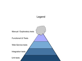 De
Integrated
Environment
Unit tests
Integration tests
Web Service tests
Functional UI Tests
Manual / Exploratory tests
Legend
 