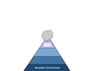 De
Integrated
Environment
Developer Environment
 