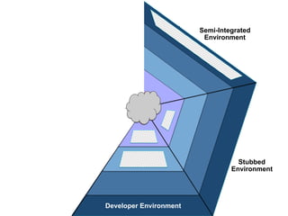 De
Integrated
Environment
Developer Environment
Semi-Integrated
Environment
Stubbed
Environment
 