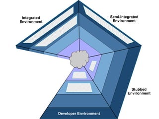 De
Integrated
Environment
Developer Environment
Semi-Integrated
Environment
Stubbed
Environment
 