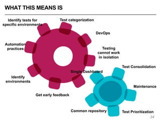 WHAT THIS MEANS IS
34
Identify tests for
specific environments
Automation
practices
Get early feedback
Identify
environments
Test Consolidation
Maintenance
Test PrioritizationCommon repository
Test categorization
Single Dashboard
DevOps
Testing
cannot work
in isolation
 