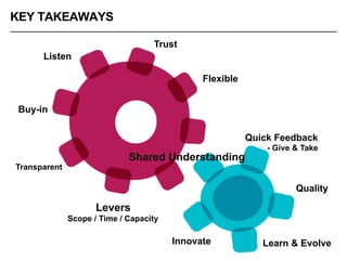 KEY TAKEAWAYS
Listen
Buy-in
Levers
Scope / Time / Capacity
Transparent
Quick Feedback
- Give & Take
Quality
Learn & EvolveInnovate
Trust
Shared Understanding
Flexible
 