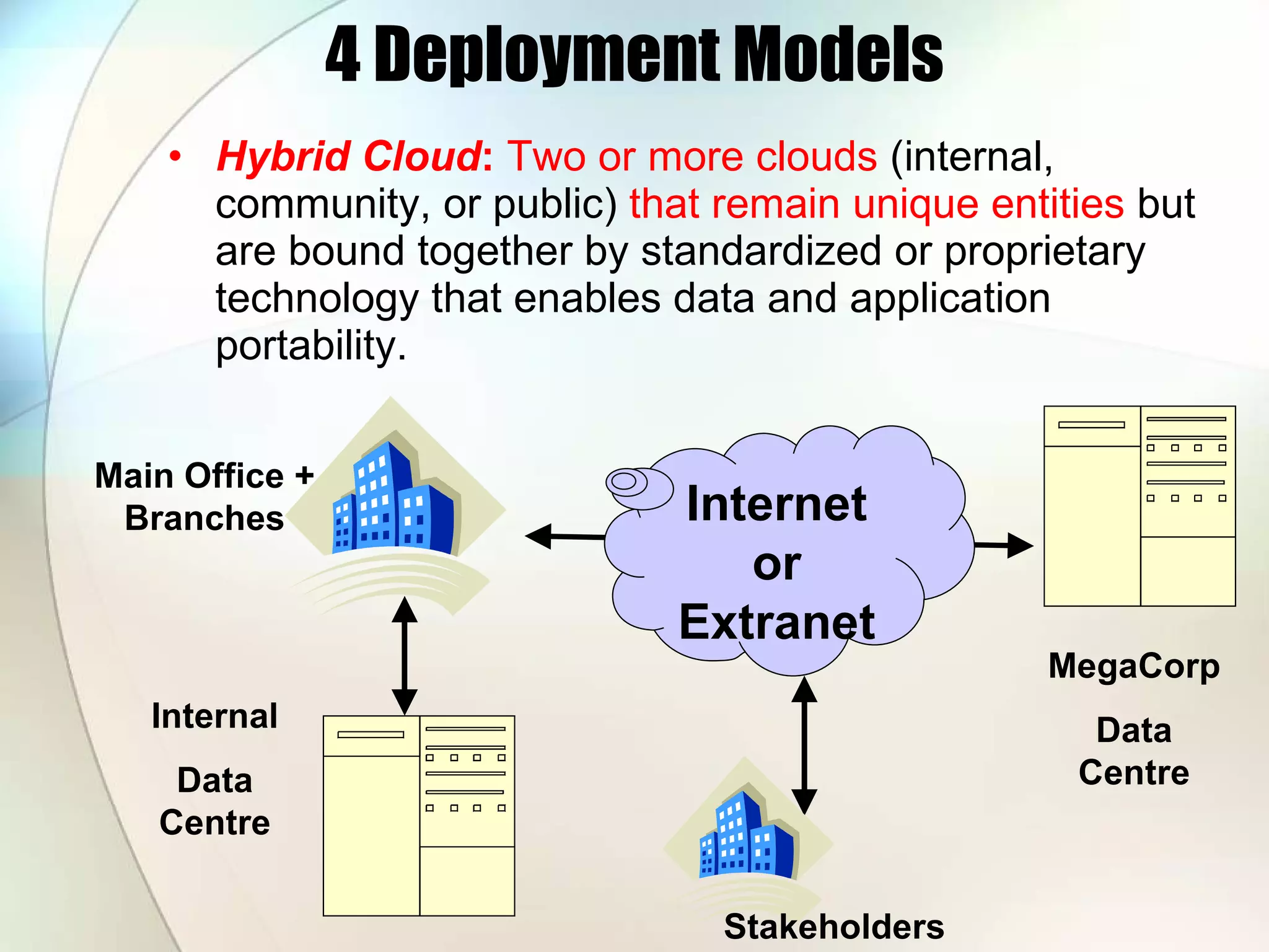 4 Deployment Models Hybrid Cloud : Two or more clouds (internal, community, or public) that remain unique entities but are bound together by standardized or proprietary technology that enables data and application portability. Main Office + Branches Internal Data Centre Stakeholders MegaCorp Data Centre Internet or Extranet 