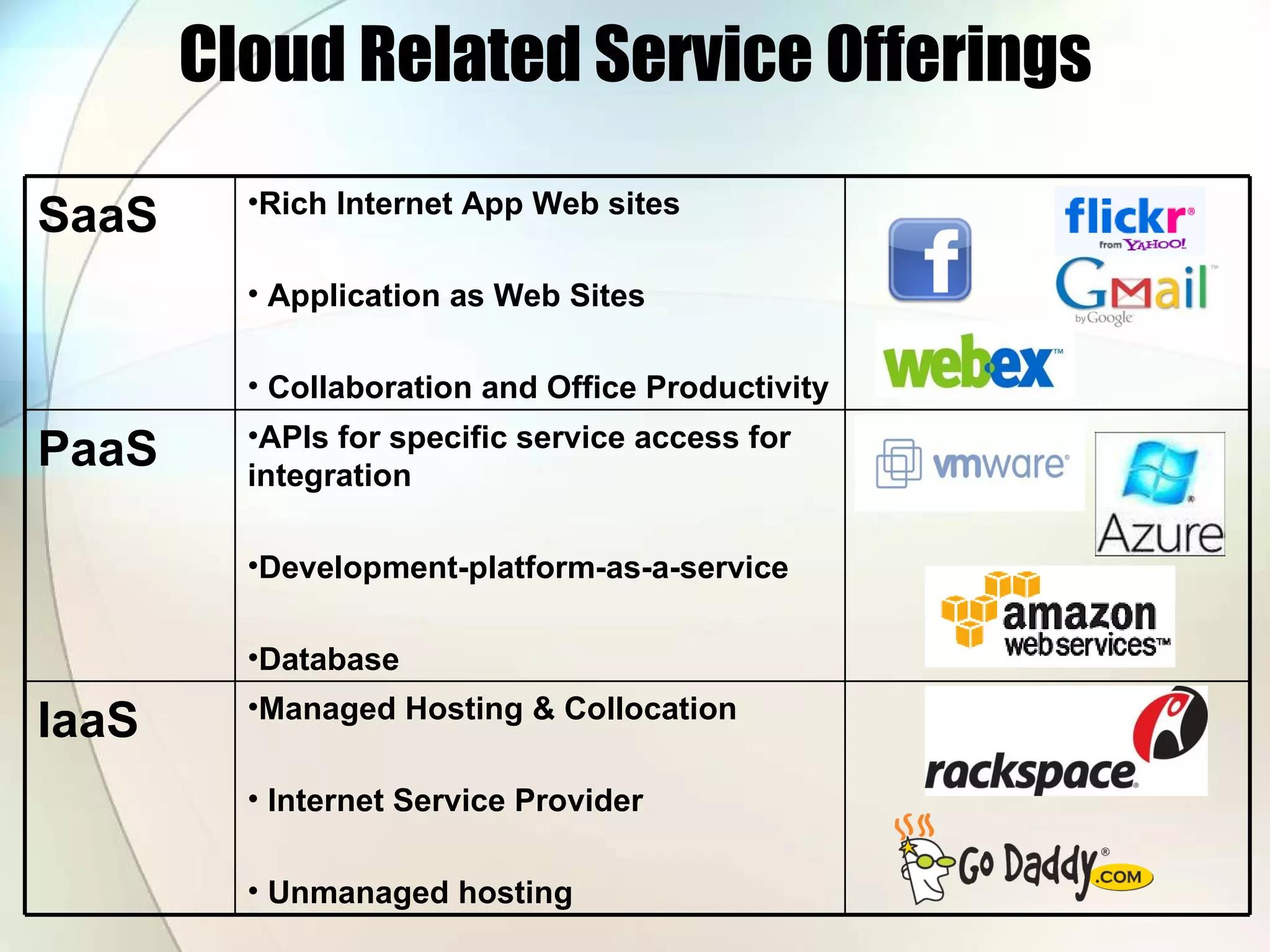 Cloud Related Service Offerings SaaS Rich Internet App Web sites Application as Web Sites Collaboration and Office Productivity PaaS APIs for specific service access for integration Development-platform-as-a-service Database IaaS Managed Hosting & Collocation Internet Service Provider Unmanaged hosting 