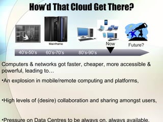 How’d That Cloud Get There? <ul><li>Computers & networks got faster, cheaper, more accessible & powerful, leading to… </li...