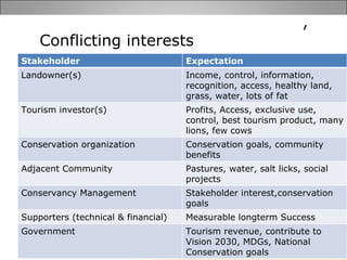 Community mobilization, design and partnership arrangements in conservancies