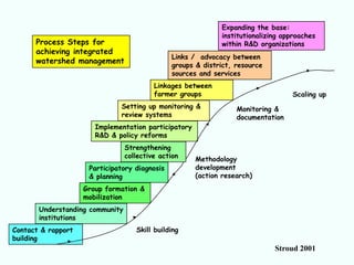 Expanding the base:
                                                             institutionalizing approaches
      Process Steps for                                      within R&D organizations
      achieving integrated
                                               Links / advocacy between
      watershed management
                                               groups & district, resource
                                               sources and services
                                          Linkages between
                                          farmer groups                           Scaling up
                              Setting up monitoring &             Monitoring &
                              review systems                      documentation
                       Implementation participatory
                       R&D & policy reforms
                                 Strengthening
                                 collective action    Methodology
                     Participatory diagnosis          development
                     & planning                       (action research)
                    Group formation &
                    mobilization
       Understanding community
       institutions
Contact & rapport                   Skill building
building
                                                                             Stroud 2001
 