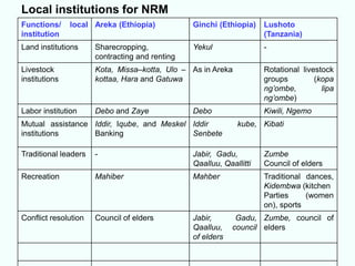 Local institutions for NRM
Functions/     local Areka (Ethiopia)           Ginchi (Ethiopia)    Lushoto
institution                                                          (Tanzania)
Land institutions     Sharecropping,            Yekul                -
                      contracting and renting
Livestock             Kota, Missa–kotta, Ulo – As in Areka           Rotational livestock
institutions          kottaa, Hara and Gatuwa                        groups         (kopa
                                                                     ng’ombe,         lipa
                                                                     ng’ombe)
Labor institution     Debo and Zaye             Debo                 Kiwili, Ngemo
Mutual assistance Iddir, Iqube, and Meskel Iddir             kube, Kibati
institutions      Banking                  Senbete

Traditional leaders   -                         Jabir, Gadu,         Zumbe
                                                Qaalluu, Qaallitti   Council of elders
Recreation            Mahiber                   Mahber               Traditional dances,
                                                                     Kidembwa (kitchen
                                                                     Parties     (women
                                                                     on), sports
Conflict resolution   Council of elders         Jabir,       Gadu, Zumbe, council of
                                                Qaalluu,    council elders
                                                of elders
 