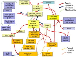 Community conservancies and payments for wildlife conservation (PWC) as a coping strategy under different conservancy institutional arrangements