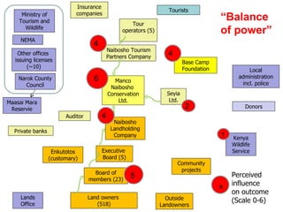 Community conservancies and payments for wildlife conservation (PWC) as a coping strategy under different conservancy institutional arrangements