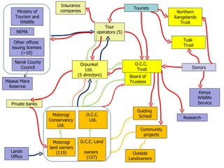 Community conservancies and payments for wildlife conservation (PWC) as a coping strategy under different conservancy institutional arrangements