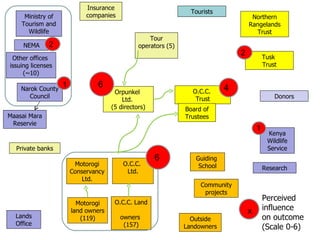 Community conservancies and payments for wildlife conservation (PWC) as a coping strategy under different conservancy institutional arrangements