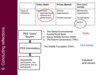 Community conservancies and payments for wildlife conservation (PWC) as a coping strategy under different conservancy institutional arrangements