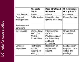 Community conservancies and payments for wildlife conservation (PWC) as a coping strategy under different conservancy institutional arrangements