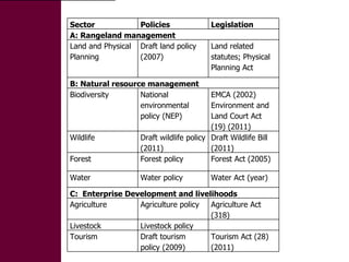 Community conservancies and payments for wildlife conservation (PWC) as a coping strategy under different conservancy institutional models