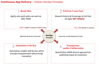 Continuous App Delivery – Follows DevOps Principles
Break Silos
Agility only work when we work as
ONE TEAM
Fail Fast, Learn Fast!
Reward Failures & Encourage to Fail Fast
- Be Agile NOT FRAGILE
Automation is the Key Transparency
enables Collaboration
DevOps
Principles
Automation enables Self-Service which
provides Empowerment which brings
Innovation
Quantitative (DATA driven) approach for
publishing inputs & resolutions
FAIL- First Attempt In LearningTEAM- Together Everyone Achieves More
Lower the overall Operational CostsMaximize Business Outcomes
1 2
3 4
 