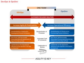 DEVOps
OpsDev
CUSTOMER FOCUSSED SOLUTION
Increase Agility & Predictability
Standardization of Application
Development Process & Delivery
Zero Touch, Self-Serviceable
Automated Build & Deployment of
Apps from Dev to Prod
Collaborate on the Operational
Efficiency to be injected in the App
Architecture
Standardization of Infrastructure
Provisioning Process & Delivery
Zero Touch, Self-Serviceable
Automated Provisioning & Monitoring
of Machines from Dev to Prod
Collaborate on the Application
efficiency to be injected in the System
Architecture
Increase Operational Efficiency
Standardization of
Processes
Automated Tools
& Frameworks
Collaboration &
Sharing
ONE TEAM
Feedback loop
DevOps & OpsDev
AGILITY IS KEY
 