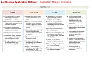 Continuous Application Delivery - Application Maturity Scorecard
AD-HOC MANAGED DEFINED OPTIMIZED
AGILE DELIVERY
 Teams rely mainly on manual
testing after development is
complete to find defects.
 System integration is painful and
happens after development on a
module is completed.
 Provisioning production-like
integrated testing environments
is expensive and manual.
 Deployment process is manual
 Developers, testers, operations,
and management have goals
that bring them into conflict.
 Change management is ad hoc
or heavyweight and often
circumvented or ignored.
 Clear product ownership and
chain of responsibility are in
place.
 Change management controls
are implemented, including a
process to detect unauthorized
changes with consequences
defined.
 Business participates fully and
regularly in development
activities and decisions related
to delivery.
 There is some automated
acceptance testing.
 Production-like testing
environments are available for
projects early on.
 There is some scripting to
reliably and repeatedly configure
environments and build
packages from version control.
 Teams practice trunk-based
development with continuous
integration of all changes.
 There are enough automated
tests that critical defects are
detected and prevented fast and
automatically.
 Provisioning of environments is
fast and automated.
 No work is considered done until
it has passed automated unit
and acceptance tests associated
with the Job
 Testers are not primarily
focused on regression testing.
 Database changes are bundled
with versioned releases
 History of release is art-factored
and seamless rollback’s
 Self-Serviceable tools &
frameworks are provided to
Development Teams for
seamless App Lifecycle
management (incl. Build &
Deployment)
 All new requirements describe
how the value of the feature will
be measured.
 Product teams are responsible
for implementing metrics to
gather this data through
techniques.
 Systems are architected with
continuous deployment in mind,
supporting patterns such as dark
launching to decouple
deployment from release.
 Database changes are
decoupled from application
deployments.
 