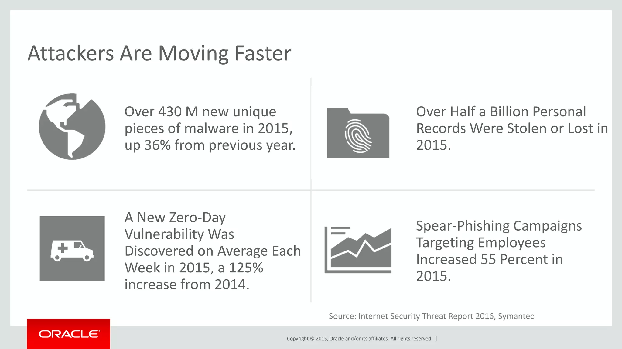 Copyright © 2015, Oracle and/or its affiliates. All rights reserved. |
Attackers Are Moving Faster
Over 430 M new unique
pieces of malware in 2015,
up 36% from previous year.
Over Half a Billion Personal
Records Were Stolen or Lost in
2015.
A New Zero-Day
Vulnerability Was
Discovered on Average Each
Week in 2015, a 125%
increase from 2014.
Spear-Phishing Campaigns
Targeting Employees
Increased 55 Percent in
2015.
Source: Internet Security Threat Report 2016, Symantec
 