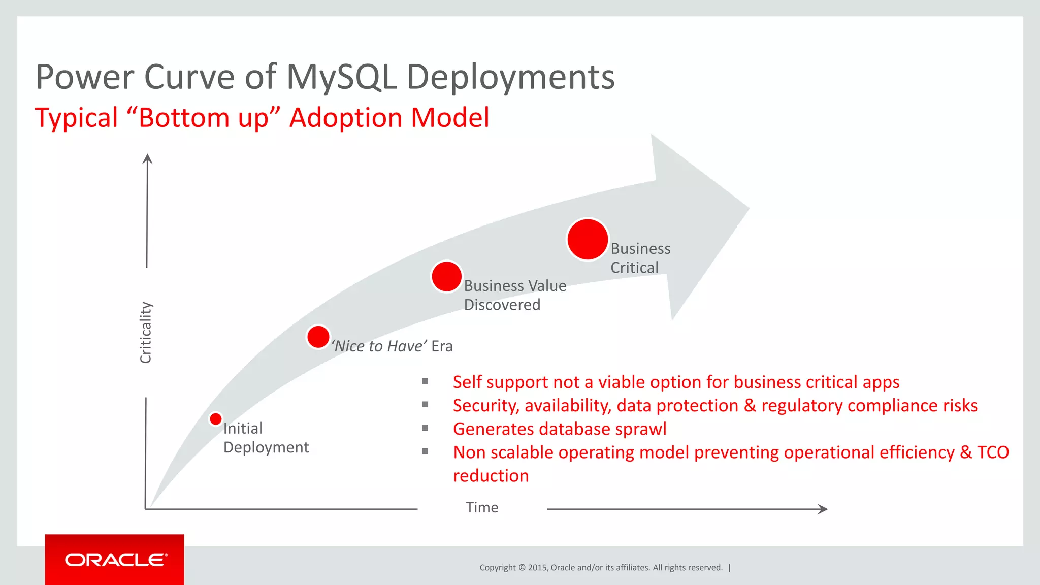 Copyright © 2015, Oracle and/or its affiliates. All rights reserved. |
Power Curve of MySQL Deployments
Initial
Deployment
‘Nice to Have’ Era
Business Value
Discovered
Business
Critical
Typical “Bottom up” Adoption Model
Time
Criticality
 Self support not a viable option for business critical apps
 Security, availability, data protection & regulatory compliance risks
 Generates database sprawl
 Non scalable operating model preventing operational efficiency & TCO
reduction
 