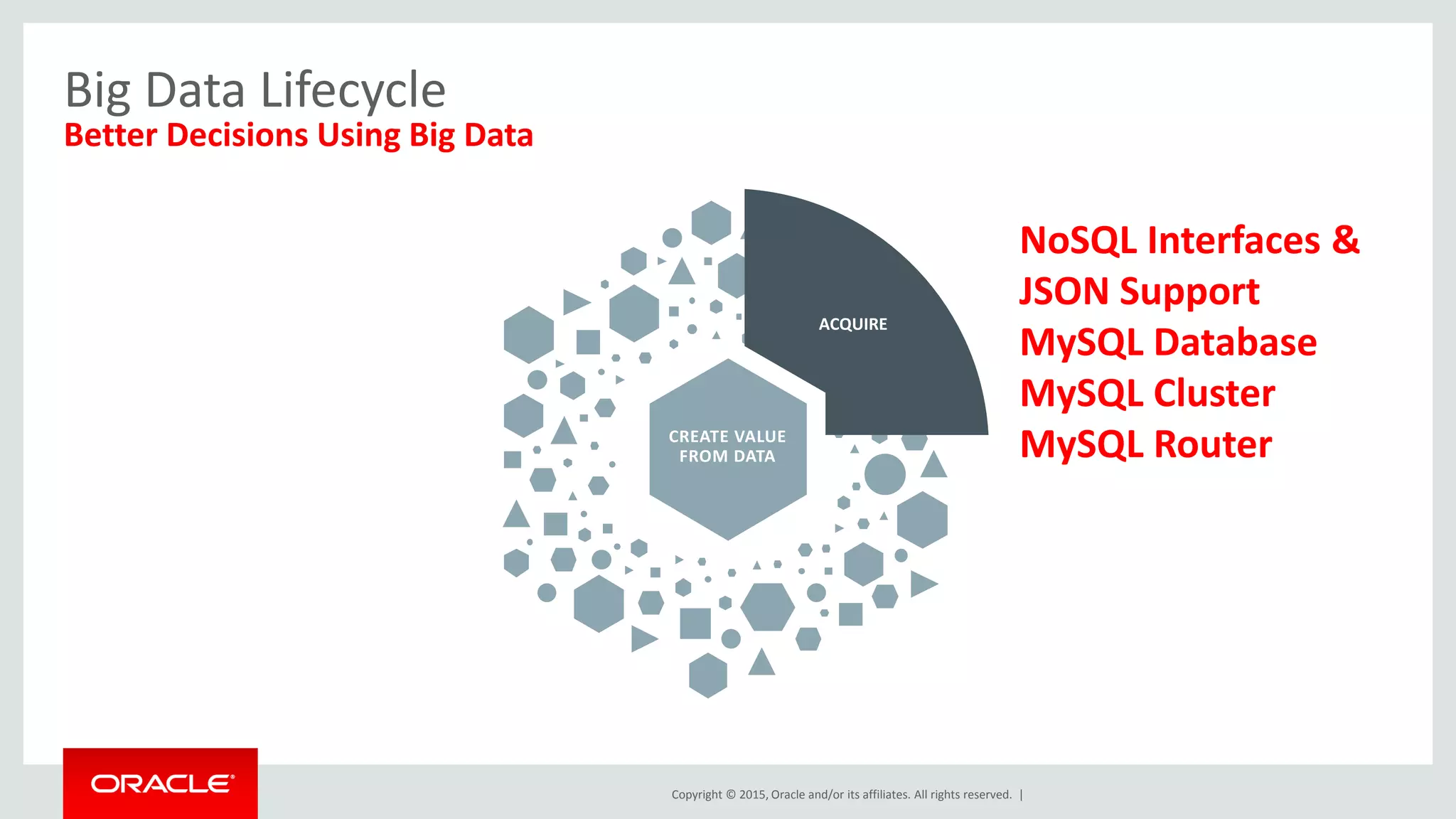 Copyright © 2015, Oracle and/or its affiliates. All rights reserved. |
Big Data Lifecycle
Better Decisions Using Big Data
ACQUIRE
CREATE VALUE
FROM DATA
NoSQL Interfaces &
JSON Support
MySQL Database
MySQL Cluster
MySQL Router
 