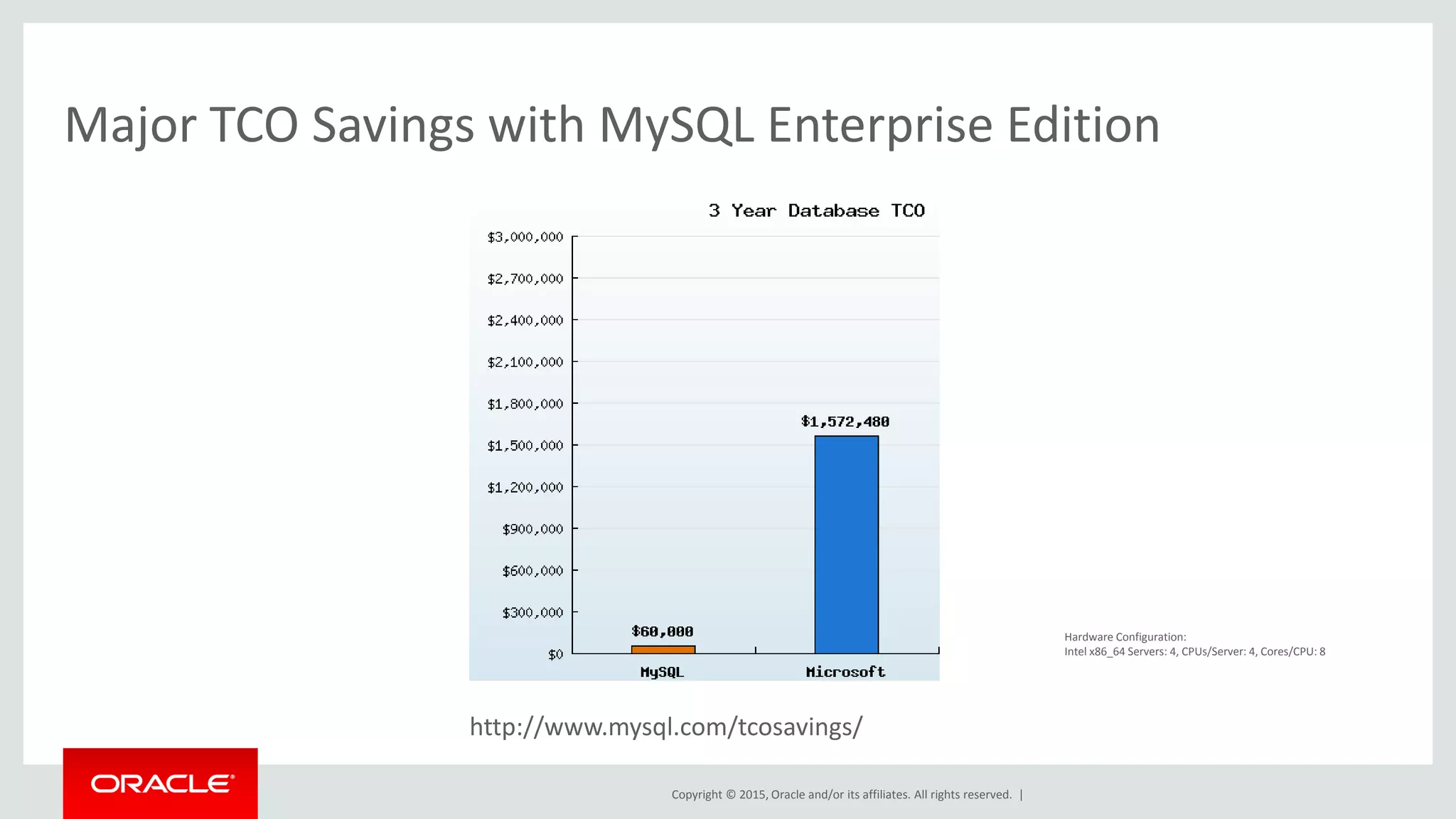 Copyright © 2015, Oracle and/or its affiliates. All rights reserved. |
Major TCO Savings with MySQL Enterprise Edition
Hardware Configuration:
Intel x86_64 Servers: 4, CPUs/Server: 4, Cores/CPU: 8
http://www.mysql.com/tcosavings/
 