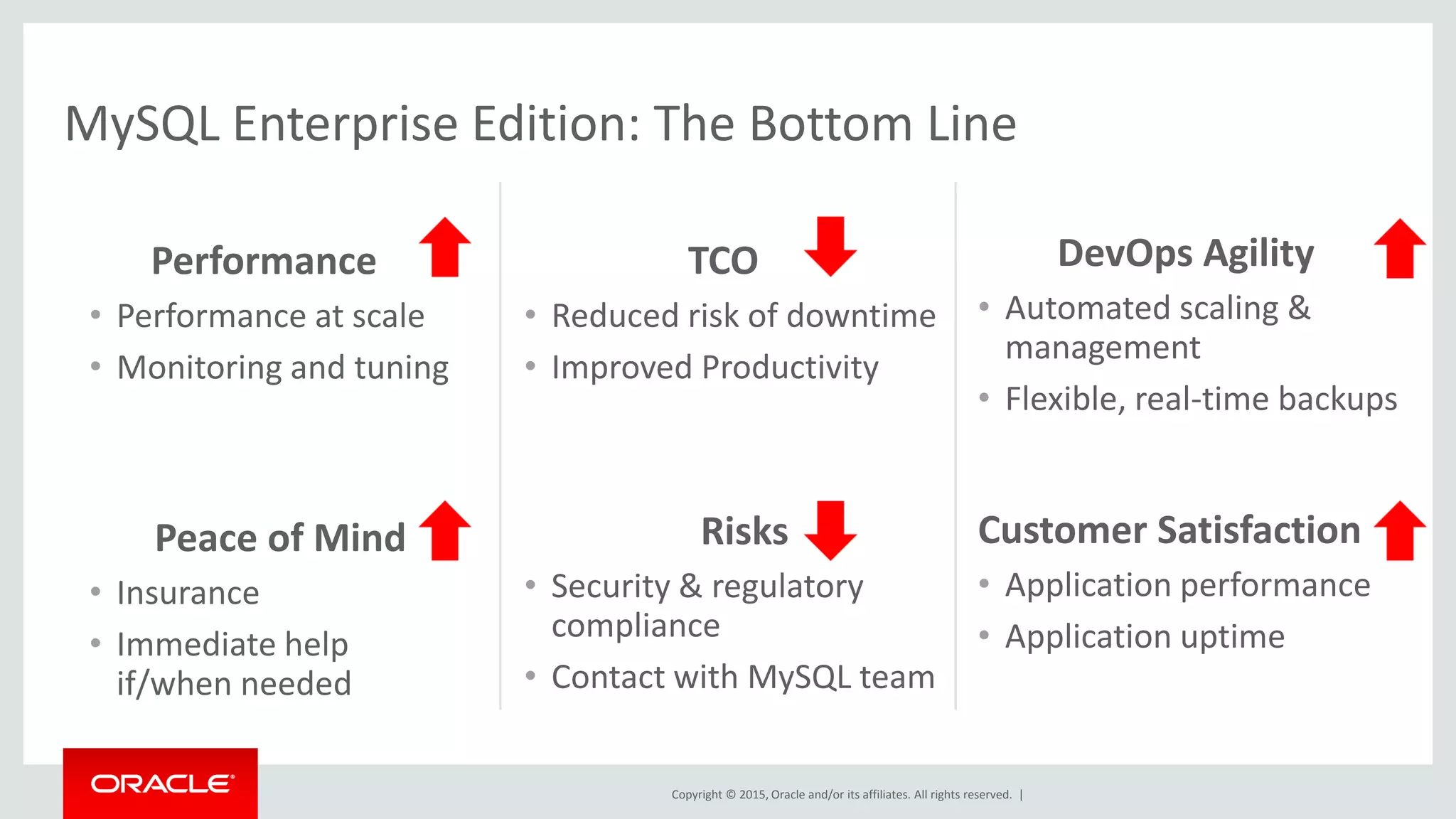 Copyright © 2015, Oracle and/or its affiliates. All rights reserved. |
Performance
• Performance at scale
• Monitoring and tuning
Peace of Mind
• Insurance
• Immediate help
if/when needed
TCO
• Reduced risk of downtime
• Improved Productivity
Risks
• Security & regulatory
compliance
• Contact with MySQL team
DevOps Agility
• Automated scaling &
management
• Flexible, real-time backups
Customer Satisfaction
• Application performance
• Application uptime
MySQL Enterprise Edition: The Bottom Line
 