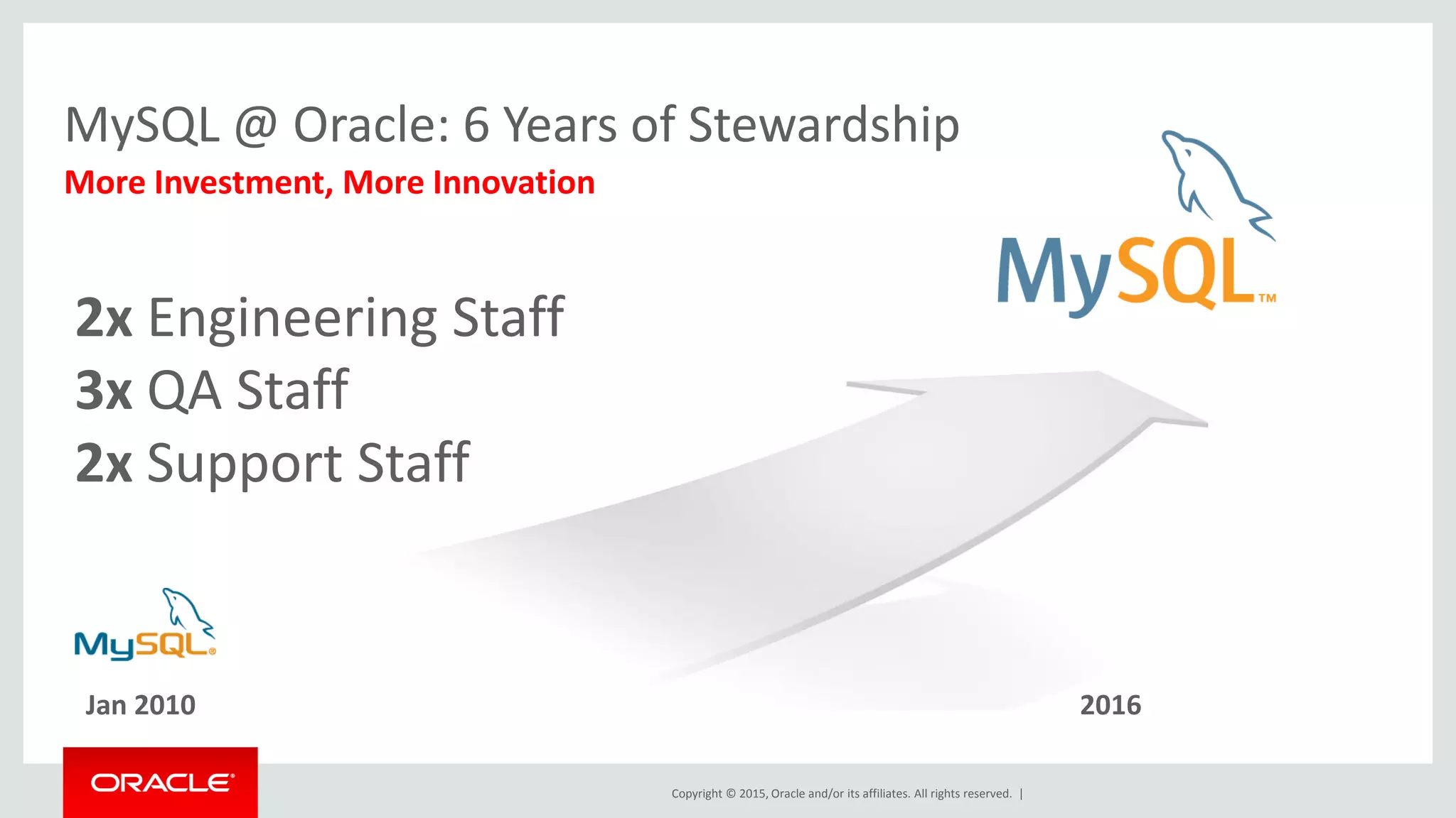 Copyright © 2015, Oracle and/or its affiliates. All rights reserved. |
More Investment, More Innovation
Jan 2010 2016
2x Engineering Staff
3x QA Staff
2x Support Staff
MySQL @ Oracle: 6 Years of Stewardship
 
